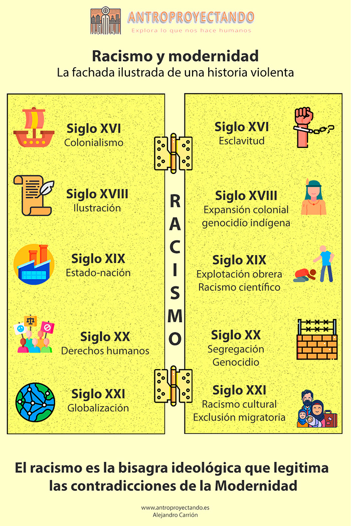 Infografía vertical titulada “Racismo y modernidad“. En el centro, la palabra “RACISMO” encerrada entre dos columnas paralelas. A la izquierda, los hitos históricos de la modernidad (Colonialismo, Ilustración, Revolución Industrial, Derechos Humanos, Globalización) con iconos. A la derecha, las violencias correspondientes (Esclavitud, Genocidio indígena, Racismo científico, Segregación, Exclusión migratoria), también con iconos. Abajo, frase: “Los valores proclamados de la modernidad coexisten con las violencias históricas que los desmienten. El racismo es su engranaje oculto.”