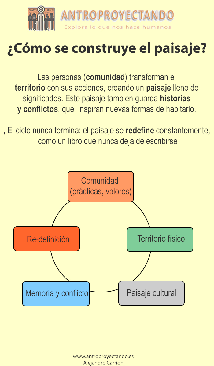 iagrama circular que explica cómo las comunidades transforman el territorio en un paisaje cultural, que a su vez guarda memorias y conflictos, generando una redefinición constante. Incluye cinco etapas: Comunidad, Territorio físico, Paisaje cultural, Memoria y conflicto, y Re-definición. Diseño de Antroproyectando